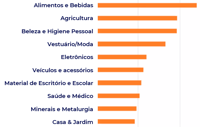 Alibaba.com - Setores mais demandados em 2020