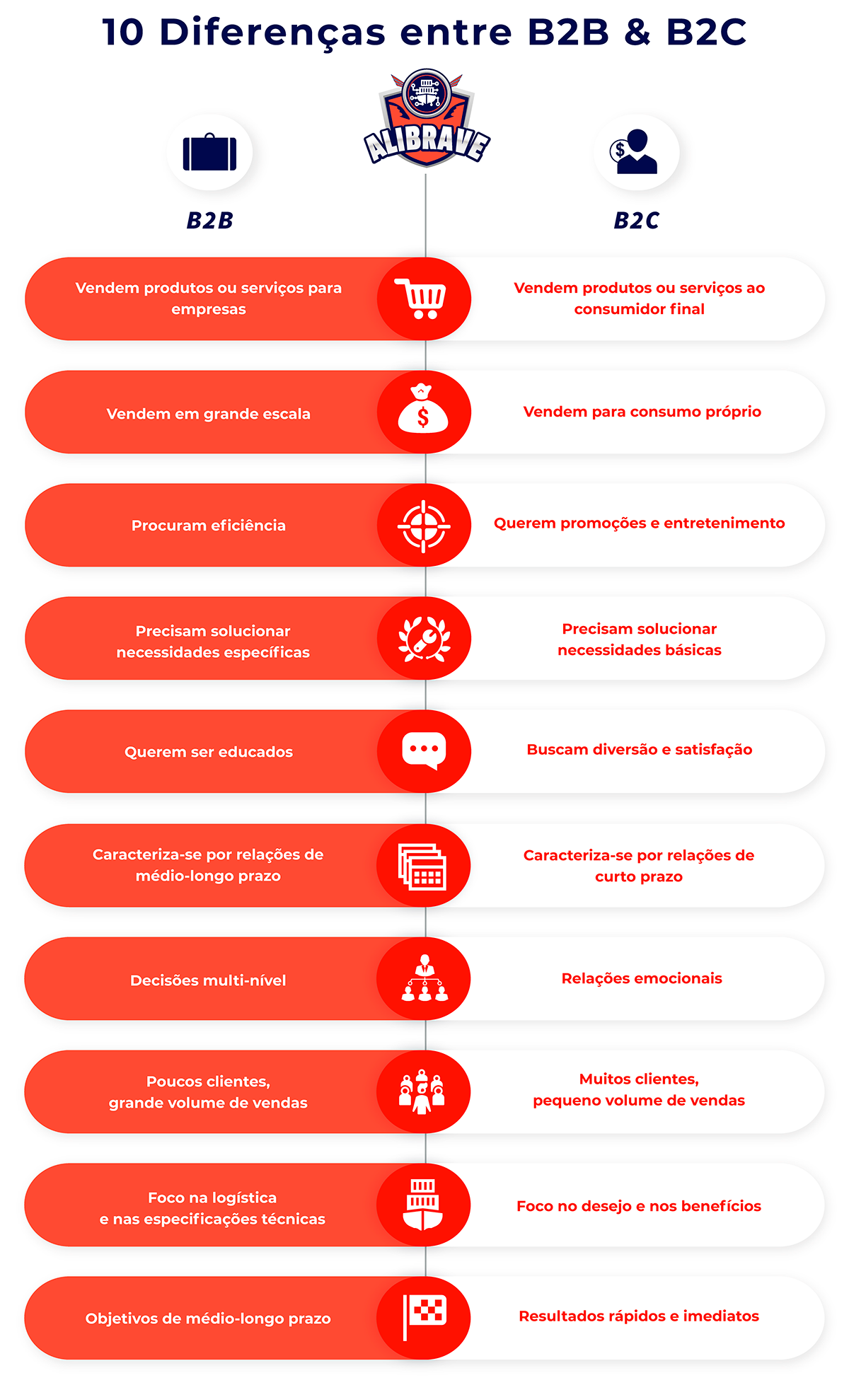 10 Diferenças entre Marketplaces B2B e B2C