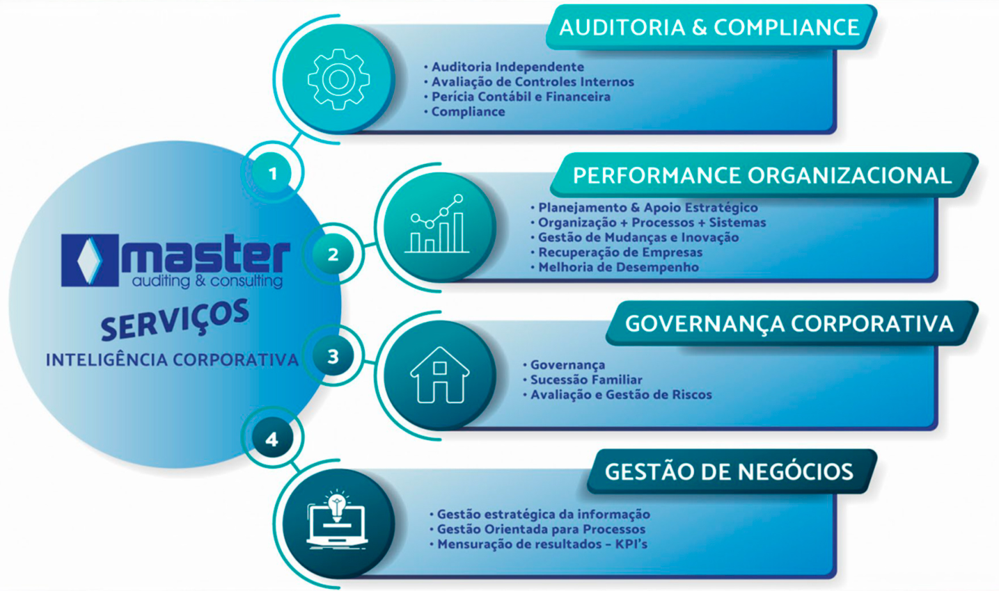 Áreas de Atuação Master Auditing & Consulting